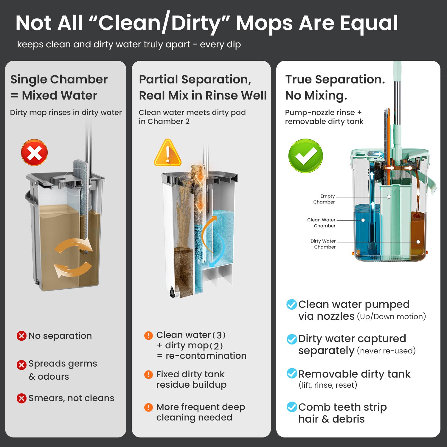 Comparison of single chamber, partial separation, and CleanEarth true separation